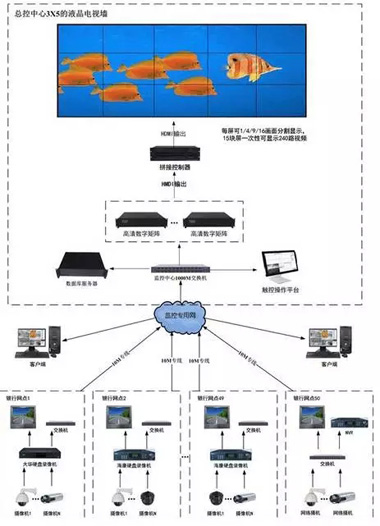解析《各种监控工程拓扑图》 网络系统工程的直观表达