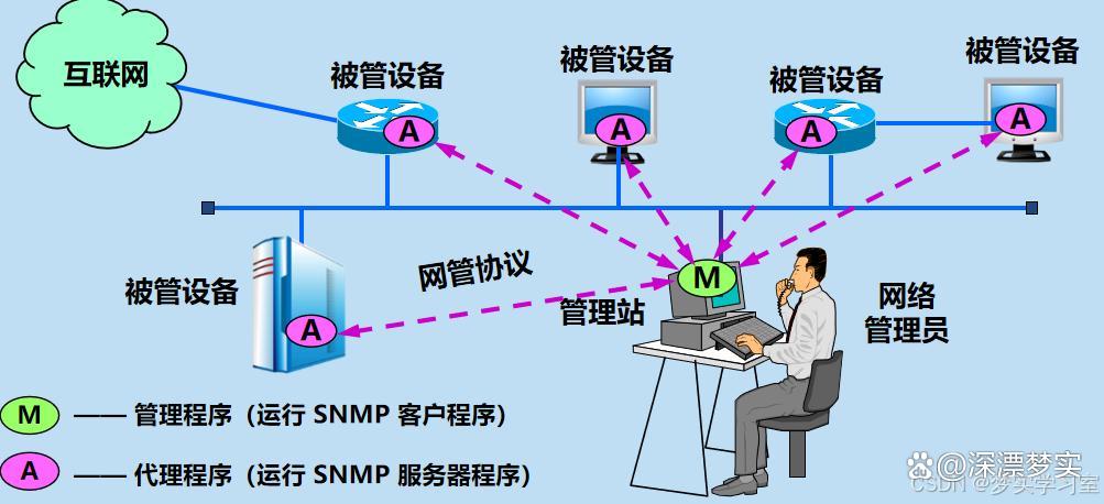 通信工程学习 什么是SNMP简单网络管理协议？——网络系统工程的视角